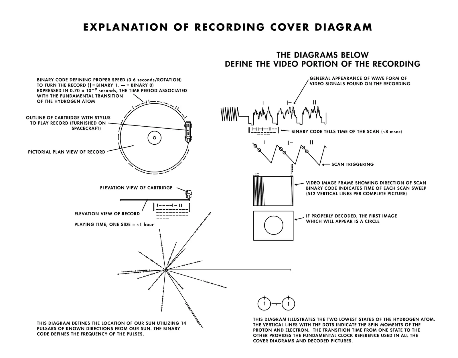 Archive image: Explanation of the Voyager Golden Record cover by NASA