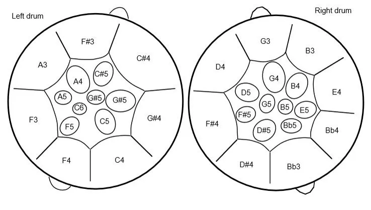 Line diagram of a double-tenor steelpan showing named pitches distributed across the note fields of a left and right drum.
